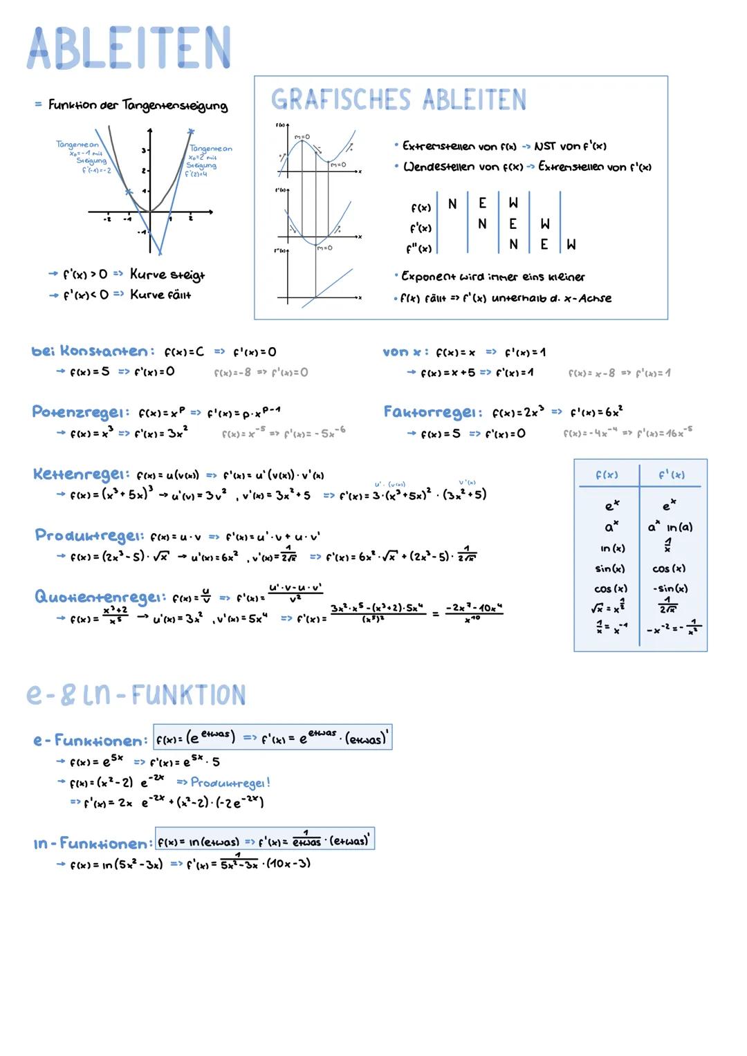 # ABLEITEN

= Funktion der Tangentensteigung

Tangente an
Steigung
F0-2

$f'(x)>0$ Kurve steigt
$f'(x)<=> $ Kurve fällt

# GRAFISCHES ABLEIT