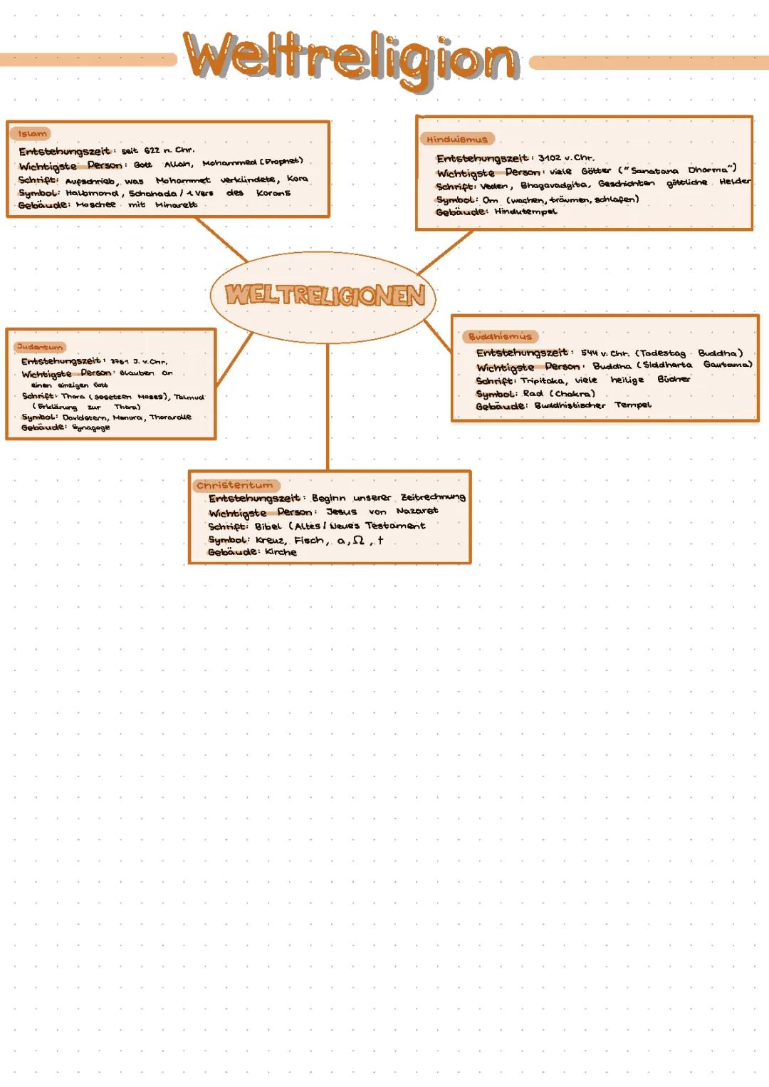 Die 5 Weltreligionen - Zusammenfassung, Symbole und Tabelle für Grundschule