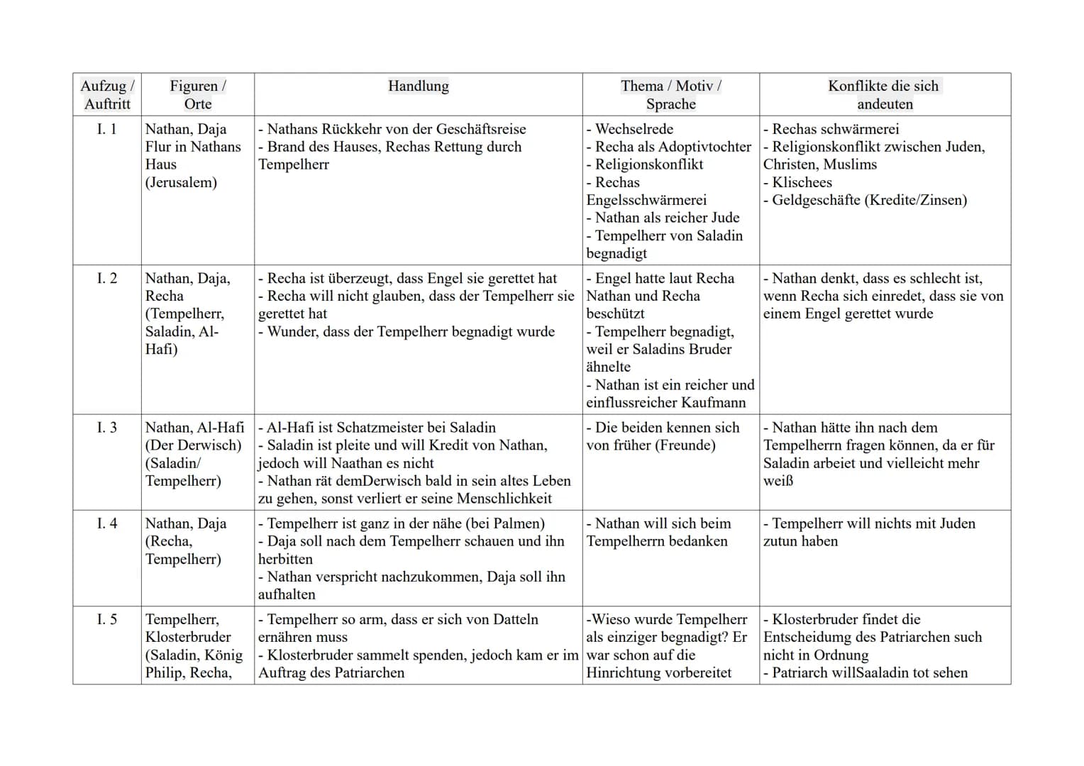 Aufzug /
Auftritt
I. 1
I. 2
I. 3
I. 4
I. 5
Figuren /
Orte
Nathan, Daja
Flur in Nathans
Haus
(Jerusalem)
Nathan, Daja,
Recha
(Tempelherr,
Sal