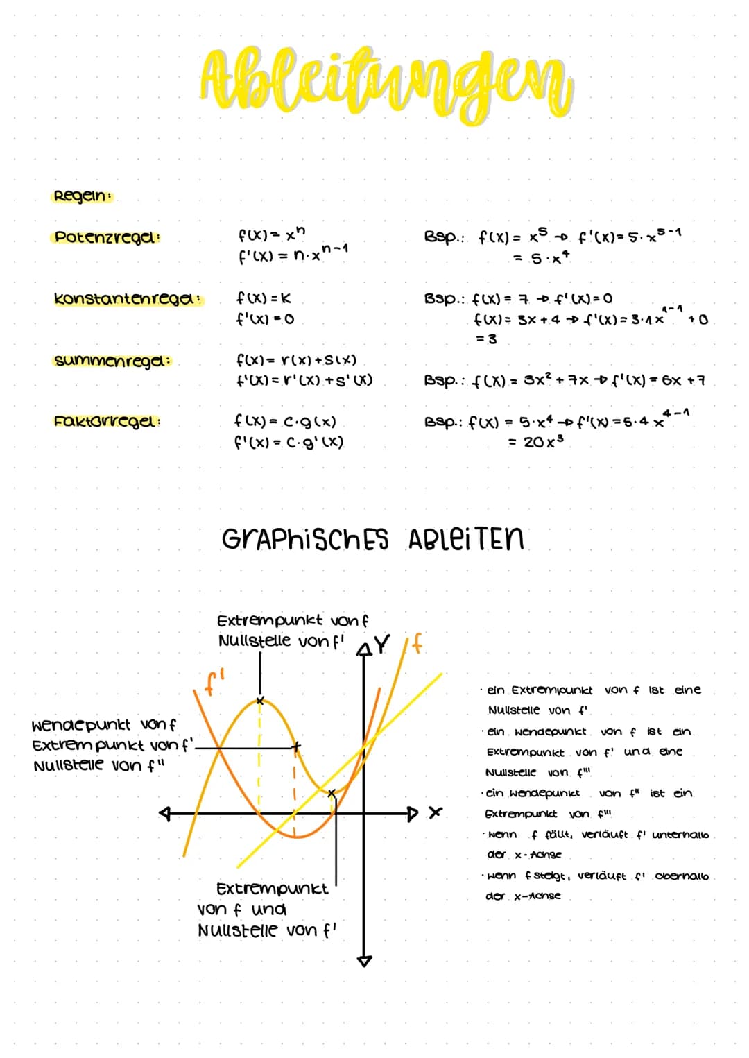 Regeln :
Potenzregel:
konstantenregel:
summenregel:
Ableitungen
Faktorregel:
Wendepunkt von f
Extrem punkt von f'.
Nullstelle von f"
f(x)= x