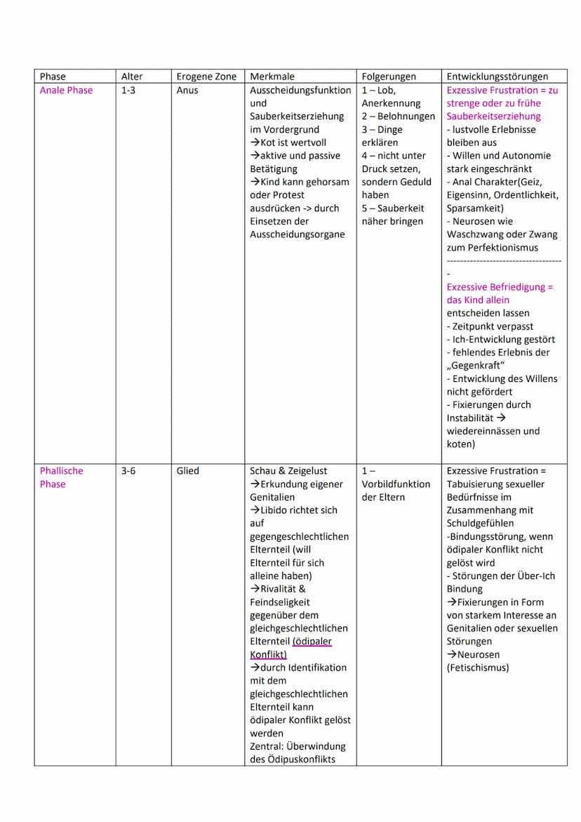 Psychoanalyse nach Sigmund Freud
Zu seiner Person:
● 1856-1939
● Neurologe
Grundannahmen
Vorbe-
wusstes
Triebkräfte beeinflusst das Handeln 