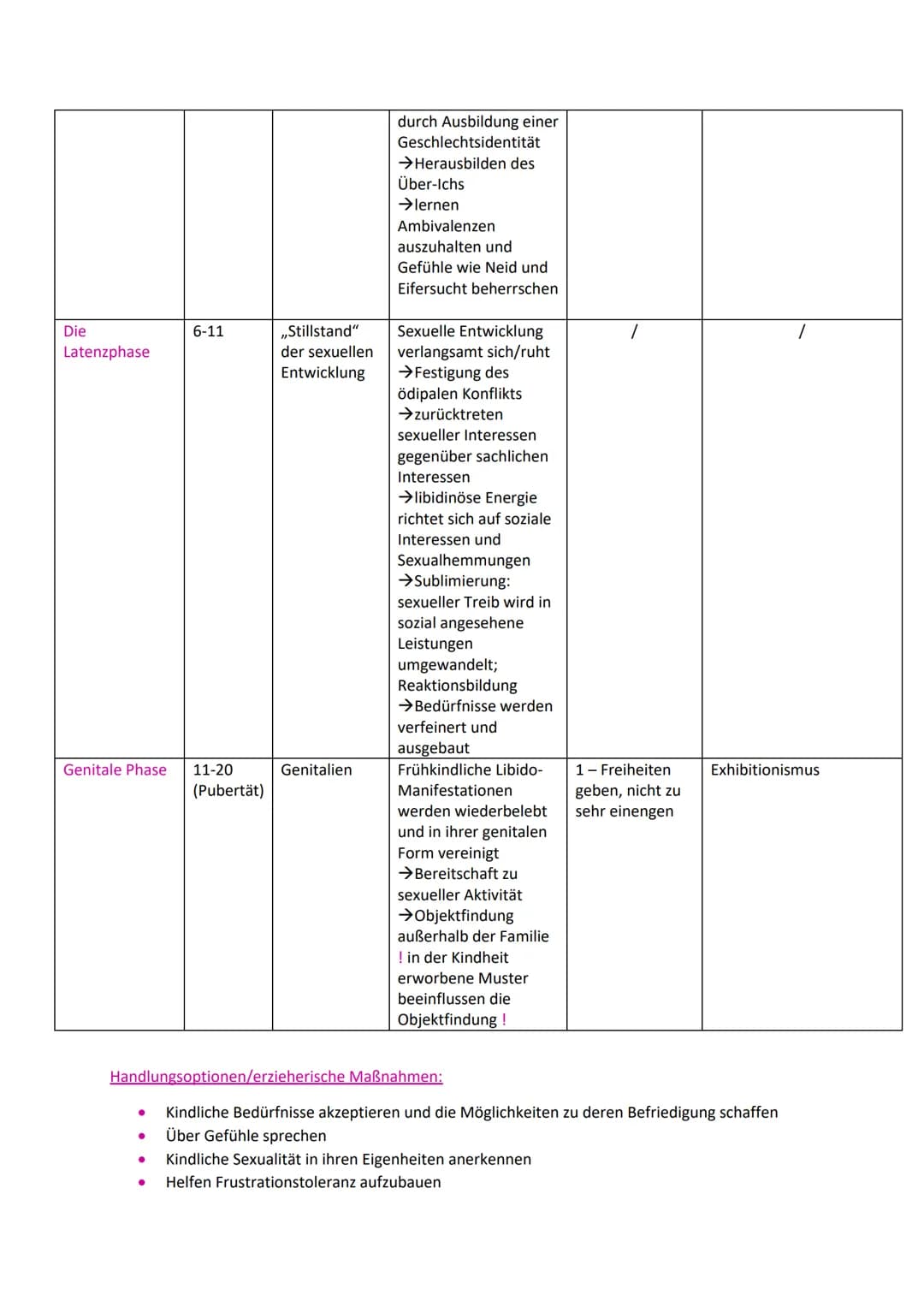 Psychoanalyse nach Sigmund Freud
Zu seiner Person:
● 1856-1939
● Neurologe
Grundannahmen
Vorbe-
wusstes
Triebkräfte beeinflusst das Handeln 