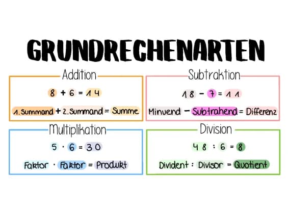 Know Grundrechenarten Merkblatt thumbnail