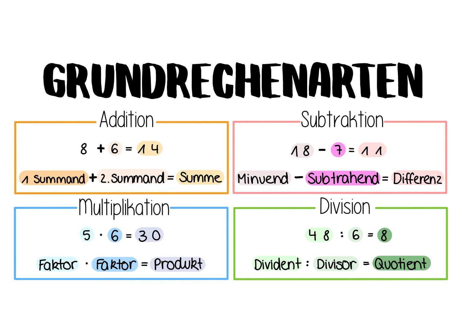 GRUNDRECHENARTEN
Addition
8 +6=14
Subtraktion
18
✔ Summand + 2. Summand= Summe| Minuend - Subtrahend = Differenz
-Multiplikation
Division
5 
