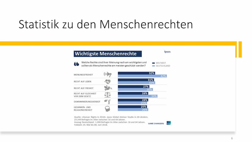 Menschenrechte und Menschenrechtsverletzungen
1 Allgemeines
Jeder Mensch ist einzigartig: wir alle haben verschiedene Talente, Stärken und
S