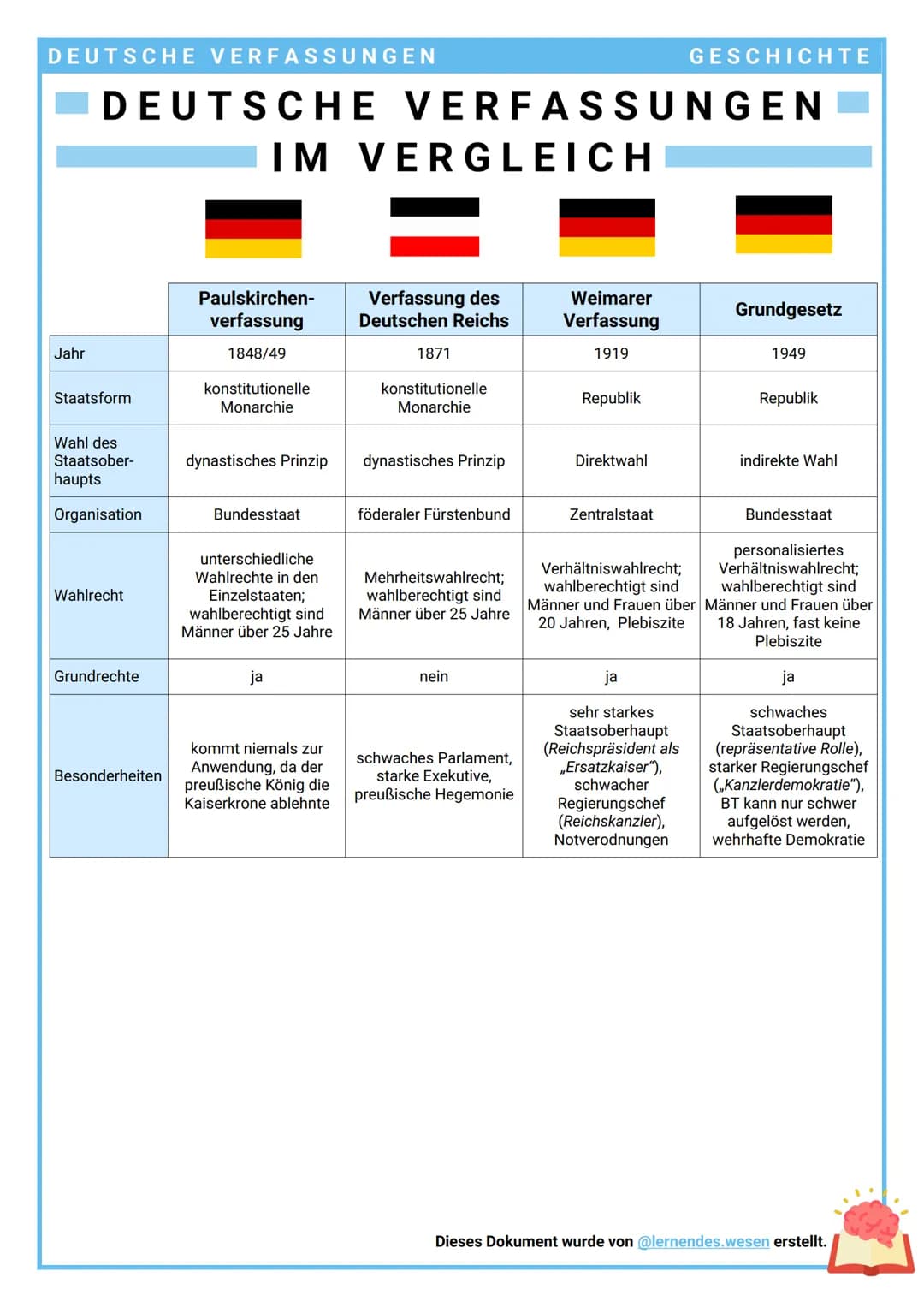 DEUTSCHE VERFASSUNGEN
Jahr
DEUTSCHE VERFASSUNGEN
IM VERGLEICH
Staatsform
Wahl des
Staatsober-
haupts
Organisation
Wahlrecht
Grundrechte
Beso