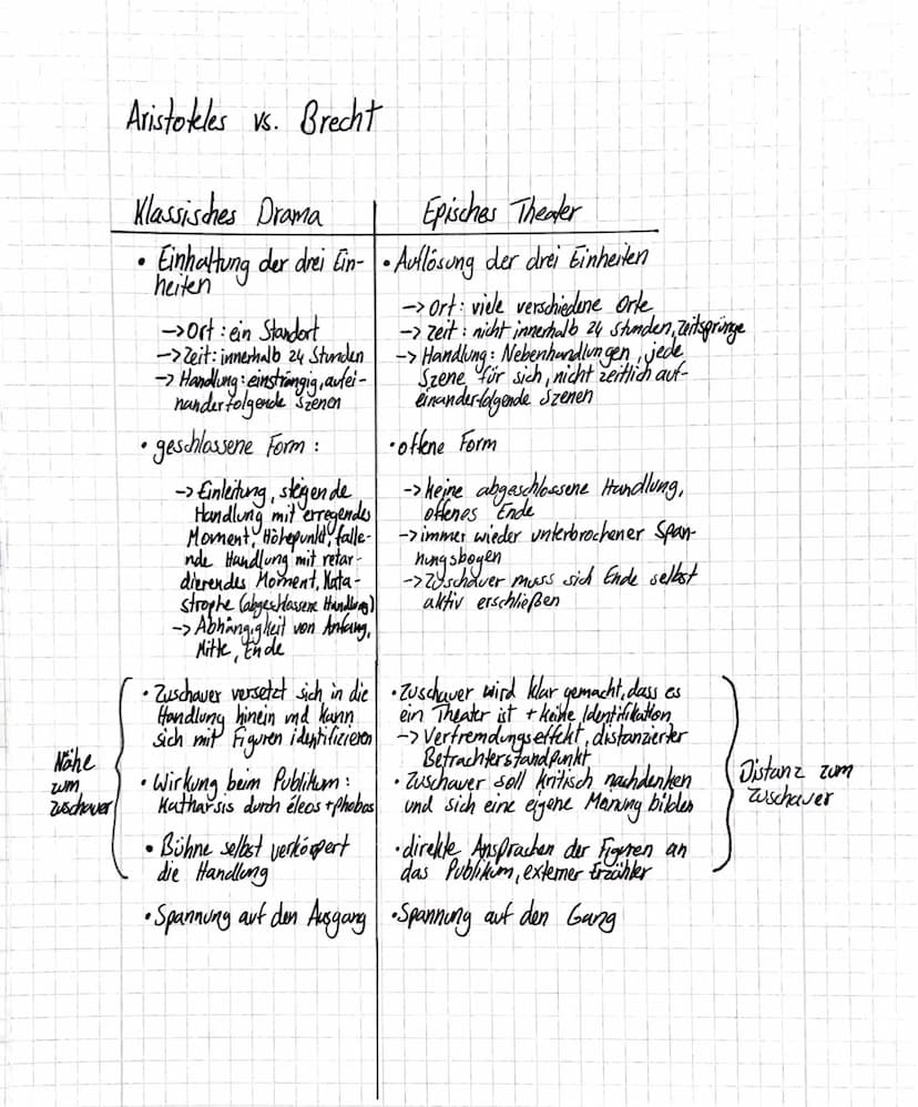Aristotelische Dramentheorie
Unterschied Tragödie und Komödie
Tragödie
• Bösewicht ist echter Verbrecher
-> Zuschauer wünscht ihm echte Best