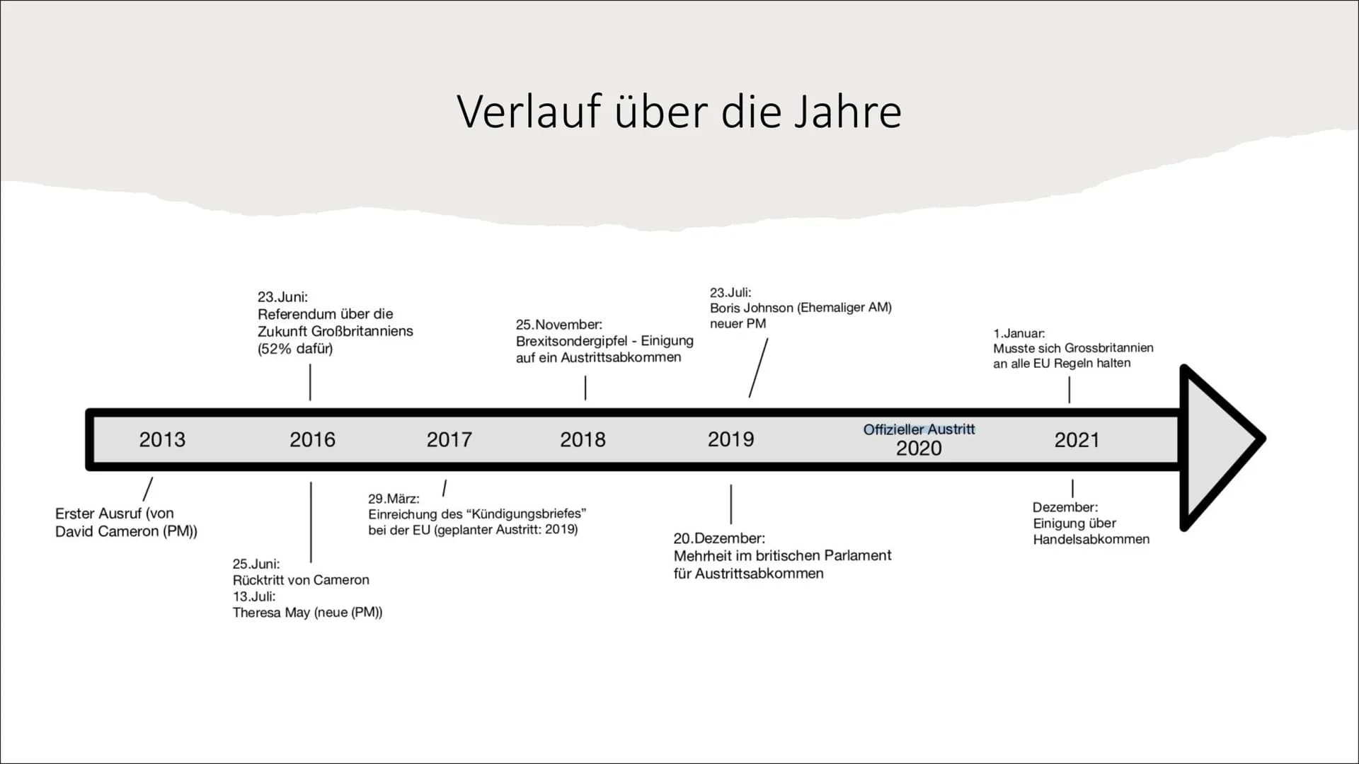 BREXIT
Fach: Sozialwissenschaften
Kurs: GK
Stufe: Q1  Inhaltsverzeichnis
Brexitabkommen
Was ist der Brexit?
Verlauf über die Jahre
Wiederspi