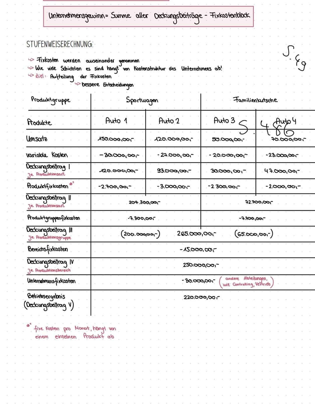 VOLLKOSTENRECHNUNG
VOLLKOSTENRECHNUNG
TEILKOSTENRECHNUNG
UND TEILKOSTENRECHNUNG
Die Vollkostenrechnung legt alle im Betrieb
entstandenen Kos