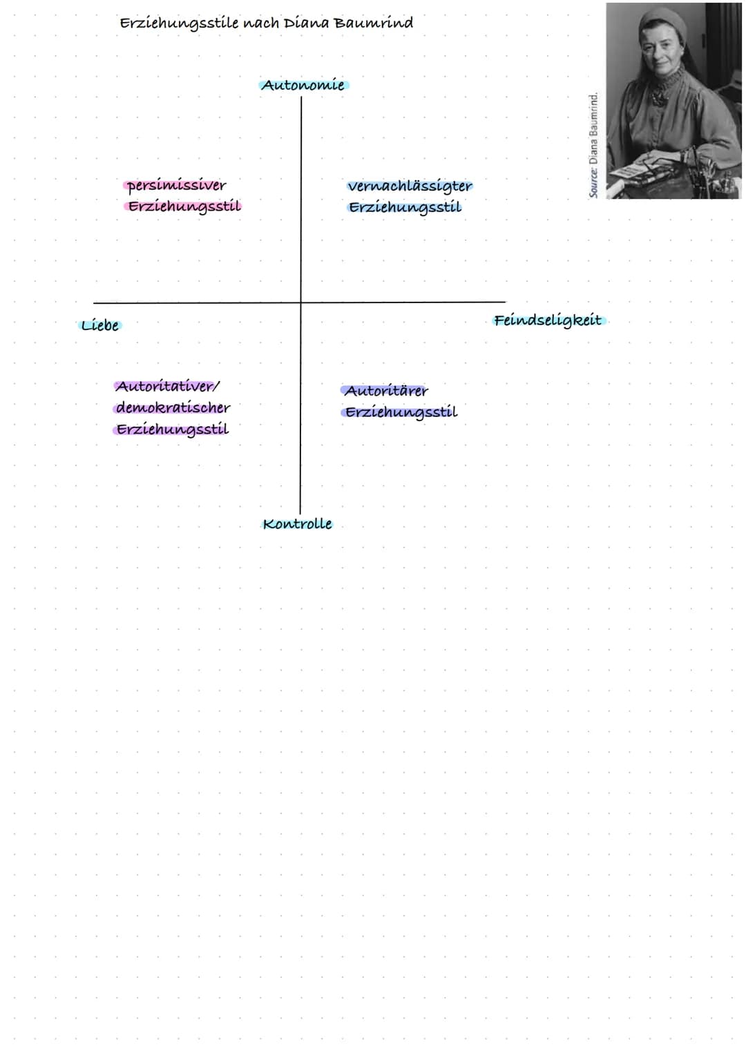 Liebe
Erziehungsstile nach Diana Baumrind
persimissiver
Erziehungsstil
Autoritativer/
demokratischer
Erziehungsstil
Autonomie
Kontrolle
vern