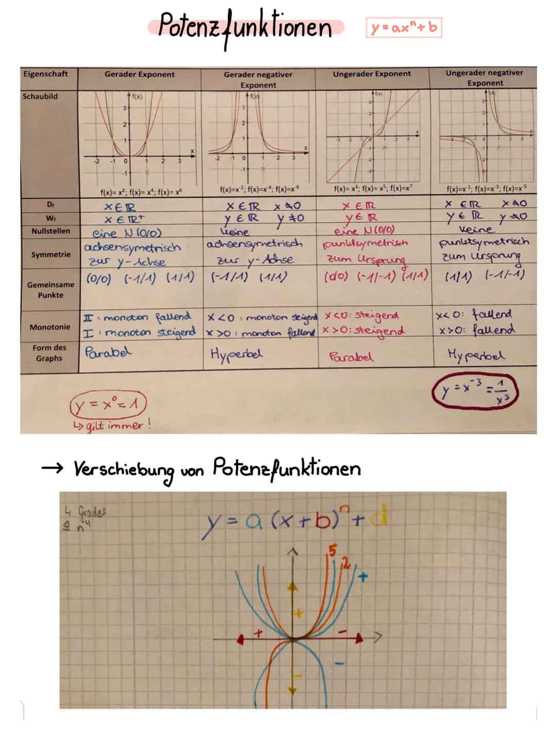 → strecken & Stauchen der Quadratischen Funktionen
recven und
slaucher
f(x) = ax², a €1
784
-10-5-6-7
Eigenschaften
DB x
WB
QUE SEN
Wertetab