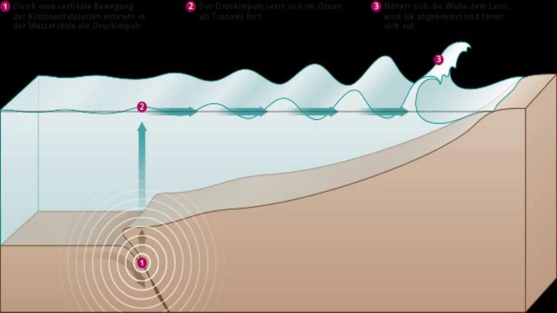 CHEUTS
TELEP
TTTT1
EEEE
TSUNAMIS
Eine Präsentation von
Ilinca Michels
25.03.2021 INHALTSVERZEICHNIS
Was ist ein Tsunami?
Entstehung
Ursachen