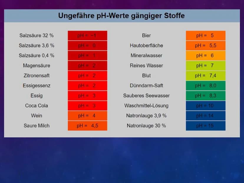 
<p>Der pH-Wert, auch bekannt als ,,pondus Hydrogenii" oder ,,Gewicht des Wasserstoffs", ist die Konzentration der Wasserstoff-Ionen in eine
