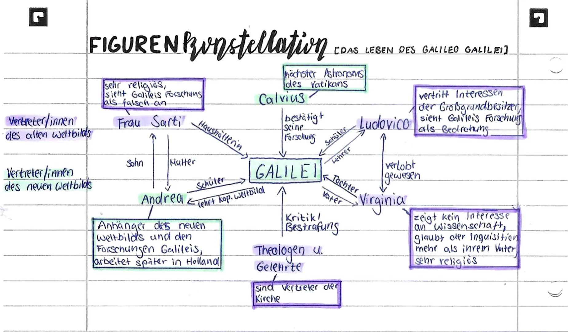 FIGUREN Runstellation
sehr religios,
sieht Galileis Forschung
als falsch an.
Vertreter/innen
des alten weltbilds
Vertreter/innen
des neuen W