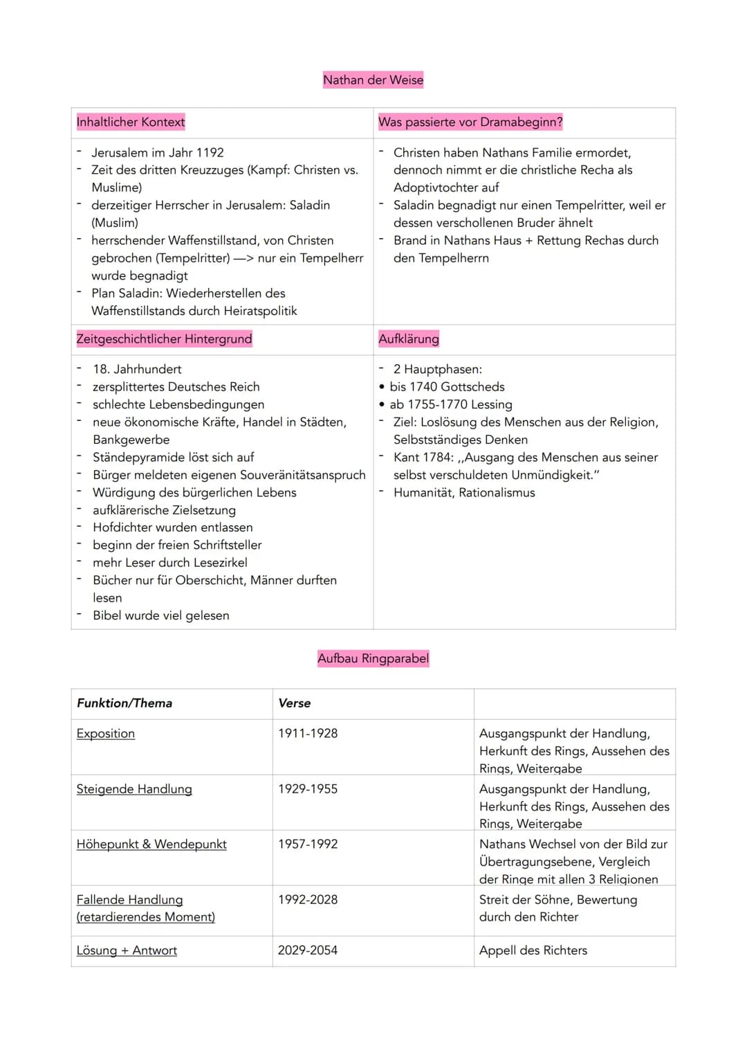 Inhaltlicher Kontext
- Jerusalem im Jahr 1192
Zeit des dritten Kreuzzuges (Kampf: Christen vs.
Muslime)
derzeitiger Herrscher in Jerusalem: 