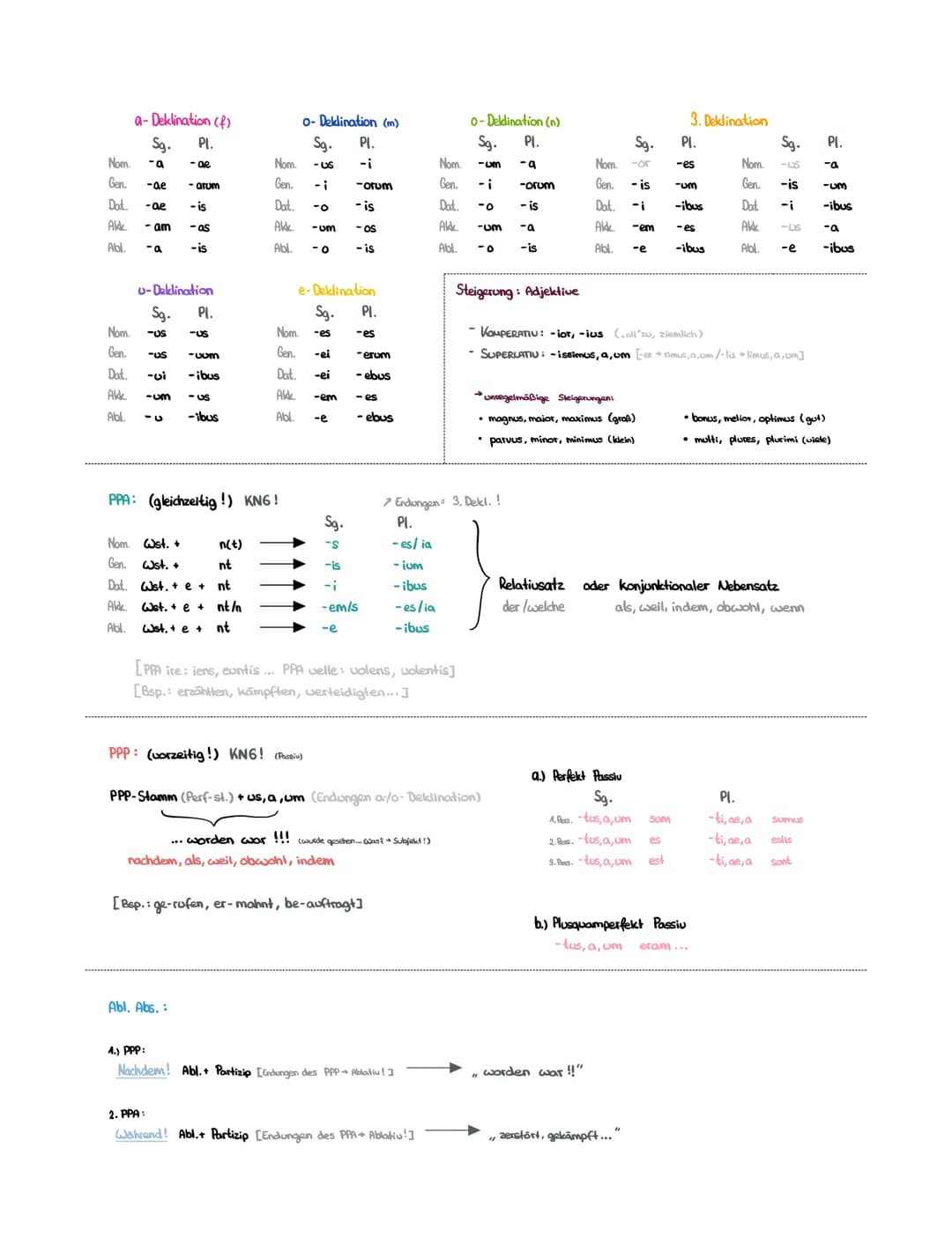 a-Deklination (f)
Sg. Pl.
-ae
Nom. -a
Gen. -ae -arum
Dat. -ae
-is
Alk - am
Abl. -a
0-Deklination
Sg.
Nom.
-US -US
-uum
Gen. -US
Dat. -vi -¡b