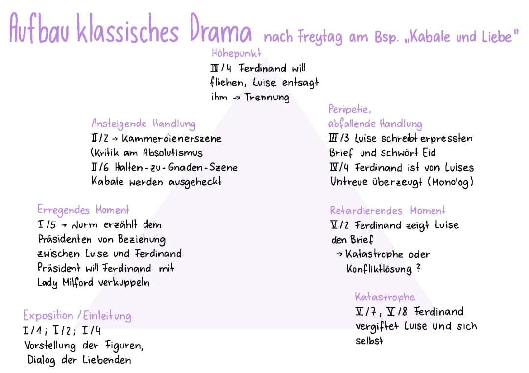 Aufbau klassisches Drama