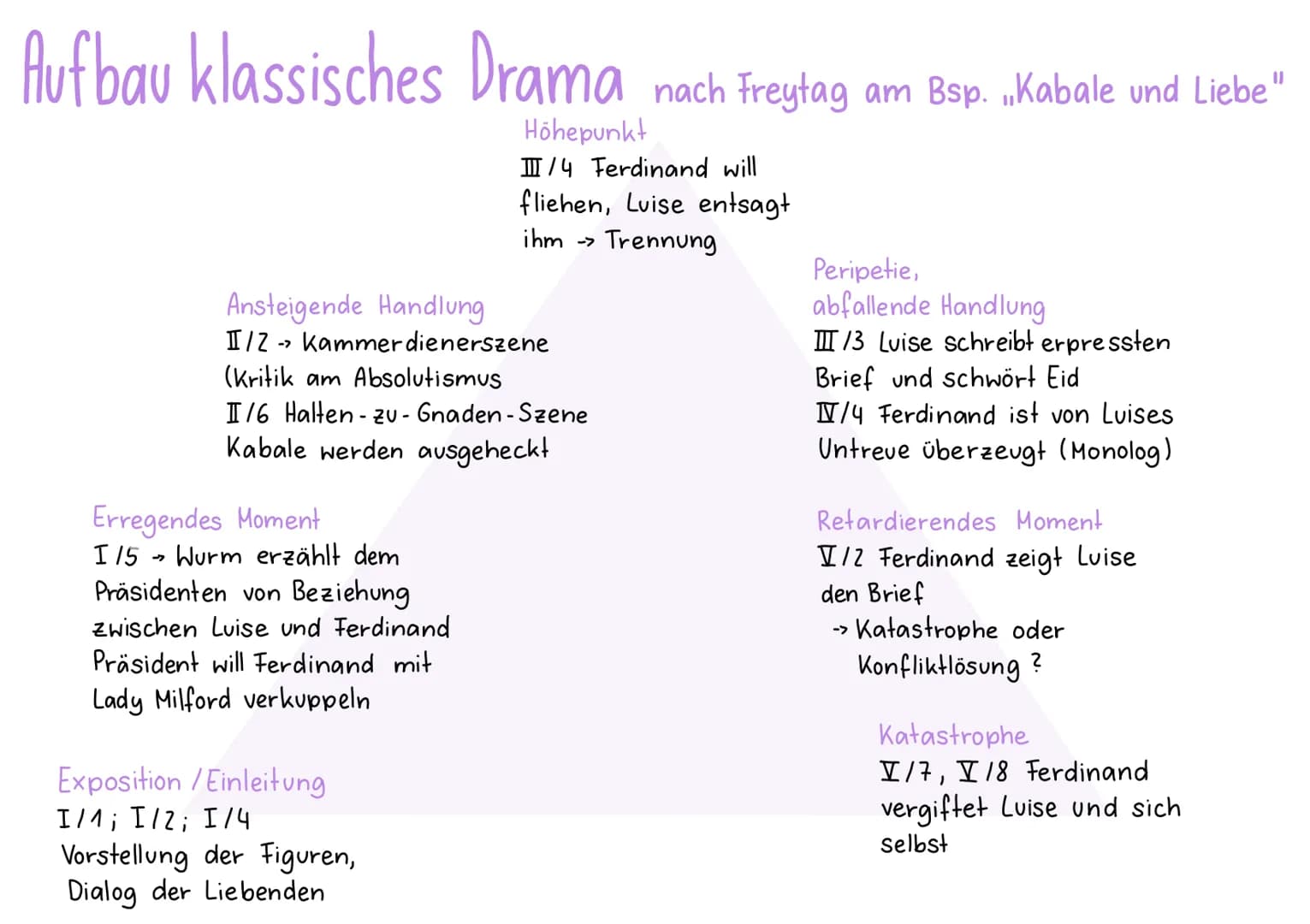 Aufbau klassisches Drama nach Freytag am Bsp. Kabale und Liebe"
Höhepunkt
Ansteigende Handlung
->
I/Z> Kammerdienerszene
(Kritik am Absoluti