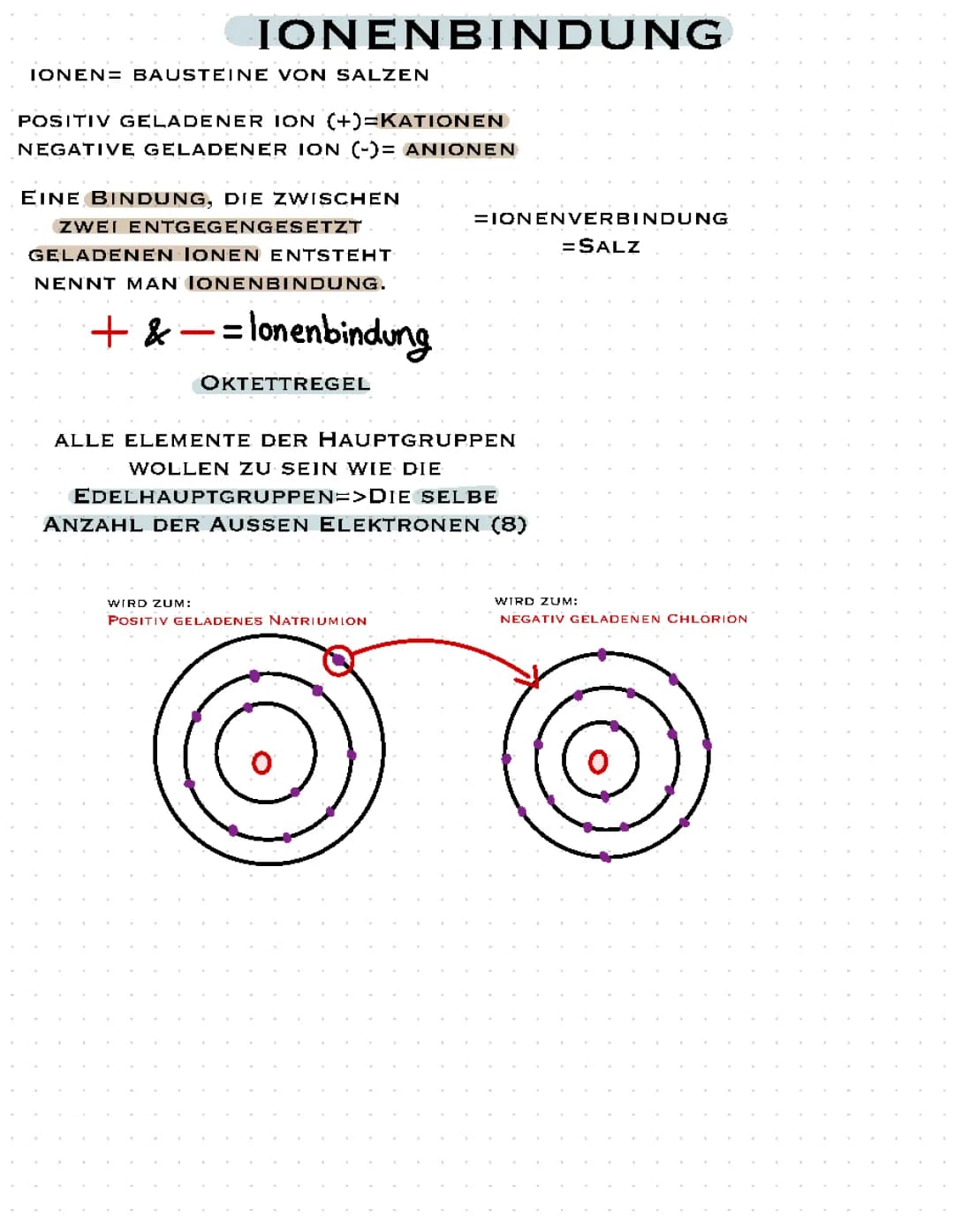 Ionenbindung 