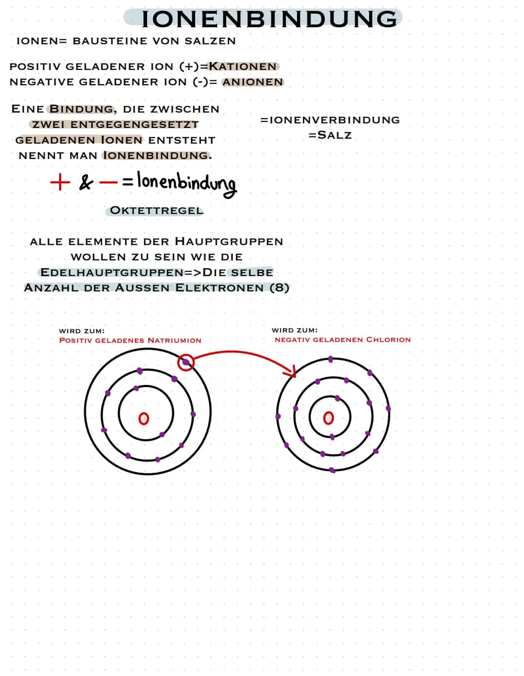 IONENBINDUNG
IONEN BAUSTEINE VON SALZEN
POSITIV GELADENER ION (+)=KATIONEN
NEGATIVE GELADENER ION (-)= ANIONEN
EINE BINDUNG, DIE ZWISCHEN
ZW
