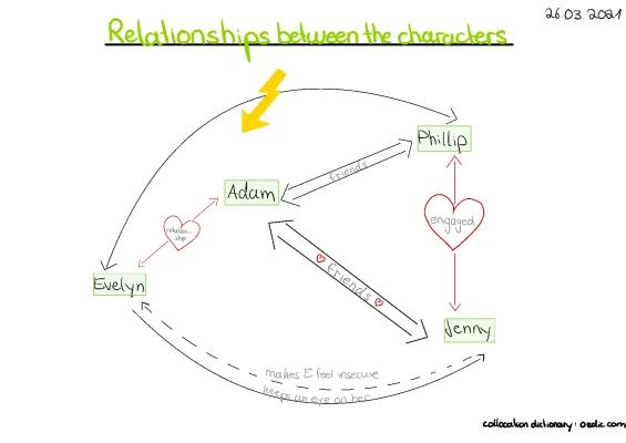 Know The Shape of Things Relationships between charakters  thumbnail