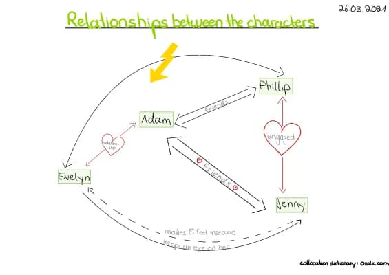 Know The Shape of Things Relationships between charakters  thumbnail