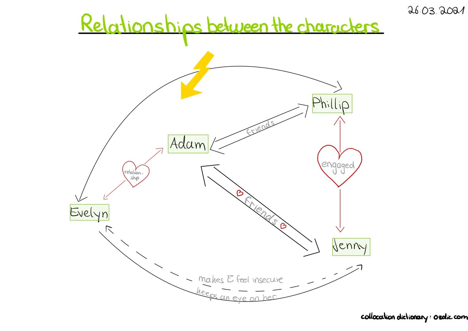 Relationships between the characters.
Evelyn
relation-
ship
Adam
friends
♡ friends ♡
mahes E feel insecure
keeps an eye on her
Phillip
engag