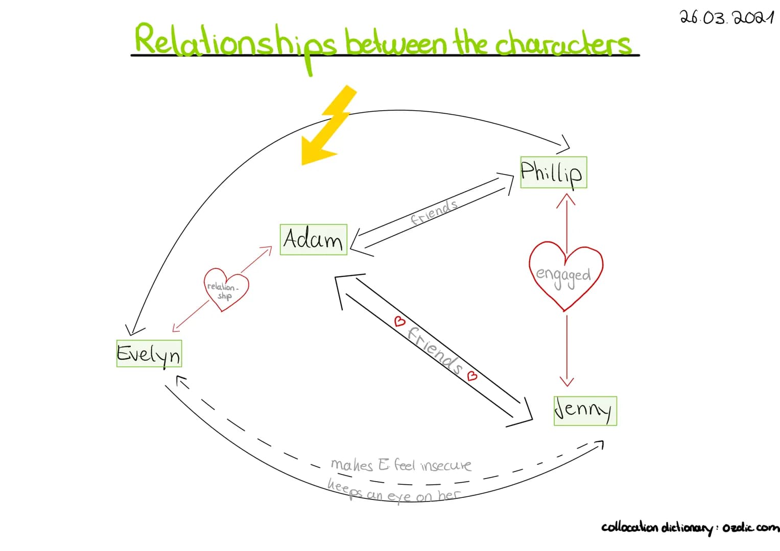 Relationships between the characters.
Evelyn
relation-
ship
Adam
friends
♡ friends ♡
mahes E feel insecure
keeps an eye on her
Phillip
engag