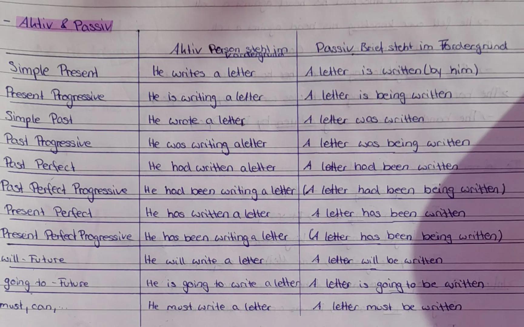 - Aktiv & Passiv

|                   | Aktiv Person regim                               | Passiv Brief stebt im Fordergrund                