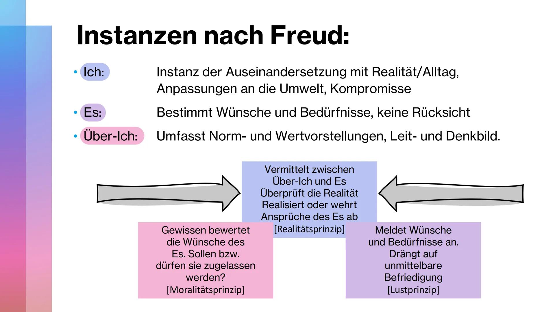 Instanzen und
Dynamik der
Persönlichkeit
it
k Instanzen nach Freud:
●
Ich:
Es:
• Über-Ich:
Instanz der Auseinandersetzung mit Realität/Allta