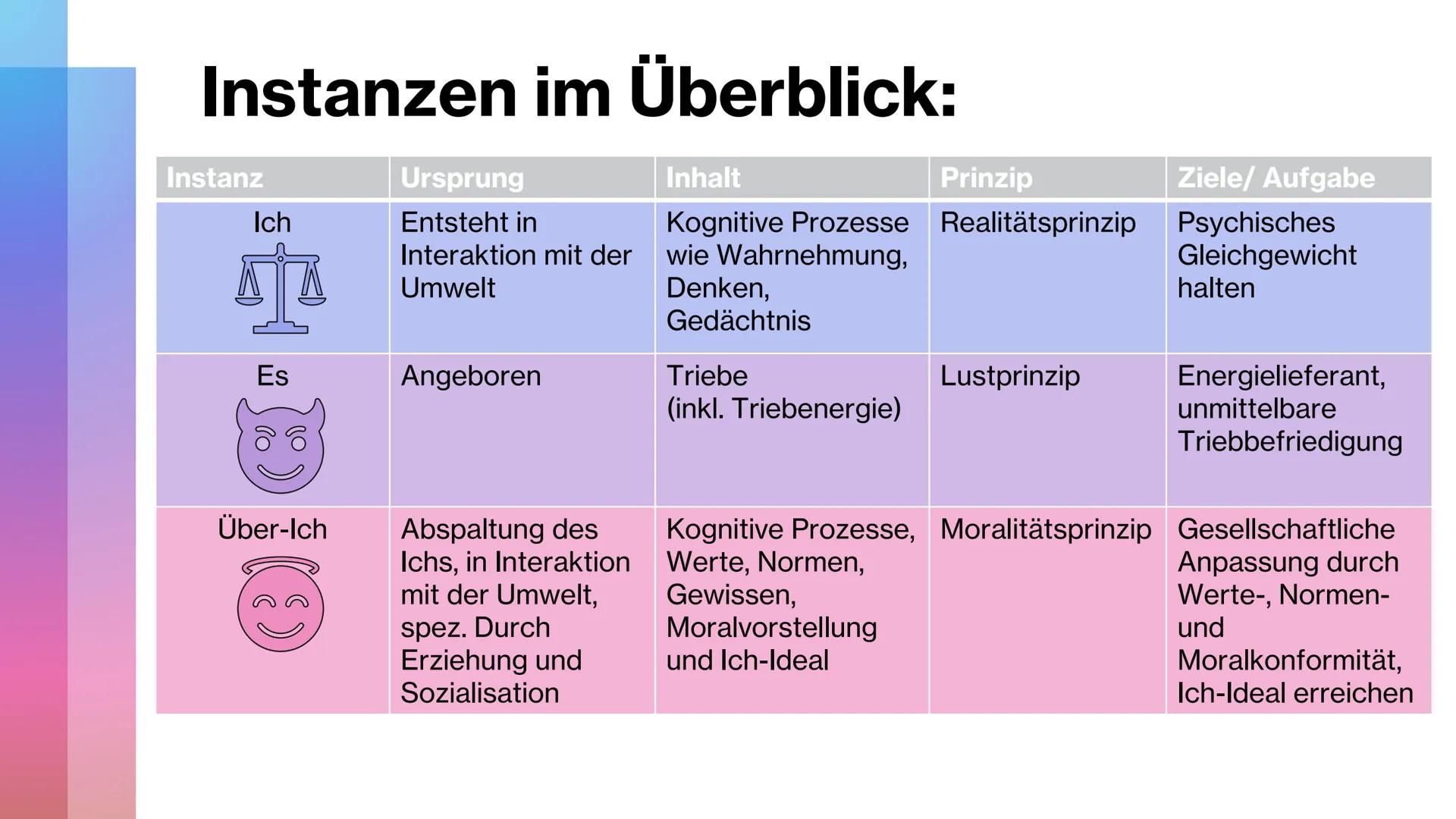 Instanzen und
Dynamik der
Persönlichkeit
it
k Instanzen nach Freud:
●
Ich:
Es:
• Über-Ich:
Instanz der Auseinandersetzung mit Realität/Allta