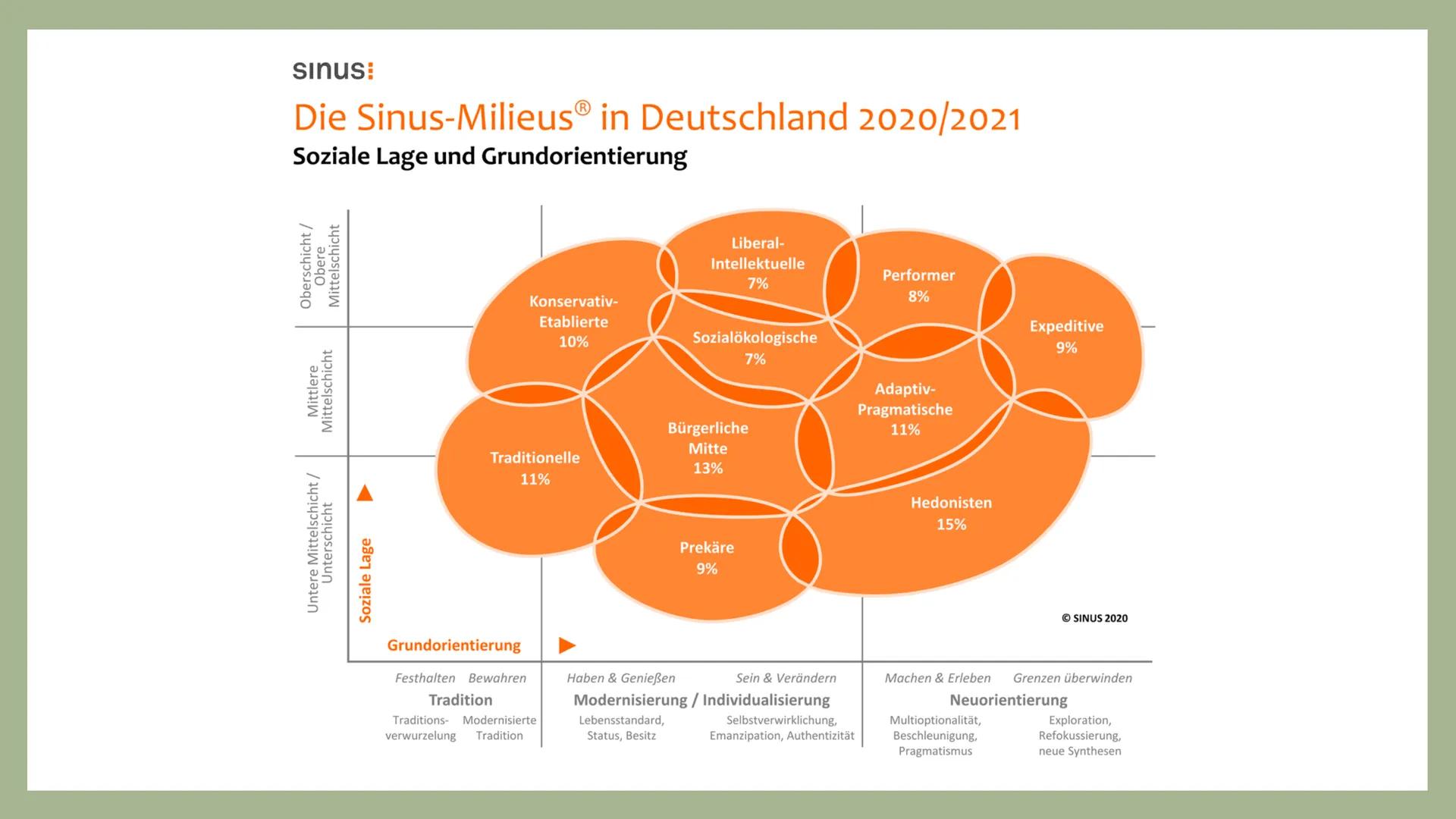 SINUS-MILIEUS
[Referent, Kurs] GLIEDERUNG
●
• Vorteile
●
●
Definition
●
Die verschiedenen Milieus & deren Merkmale
Milieubeispiel
Habitus DE
