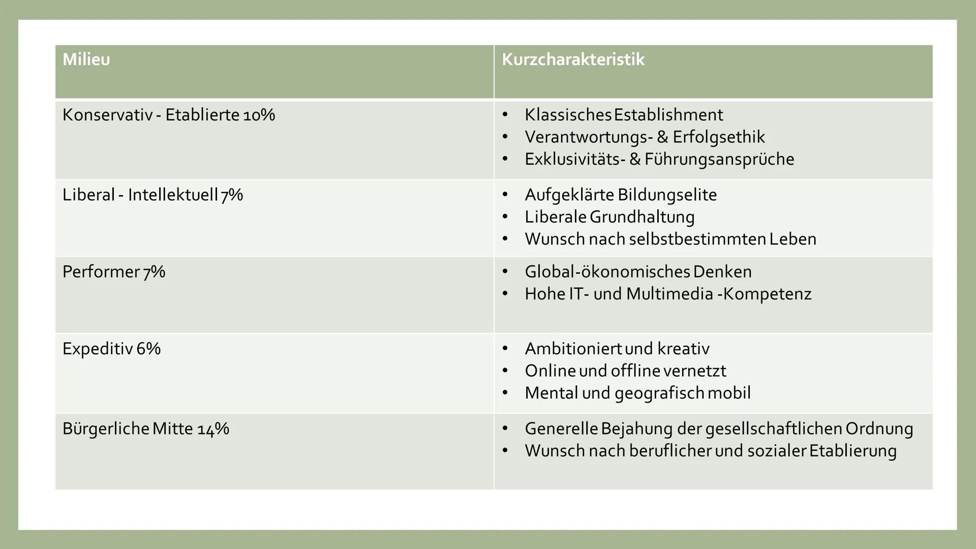 SINUS-MILIEUS
[Referent, Kurs] GLIEDERUNG
●
• Vorteile
●
●
Definition
●
Die verschiedenen Milieus & deren Merkmale
Milieubeispiel
Habitus DE