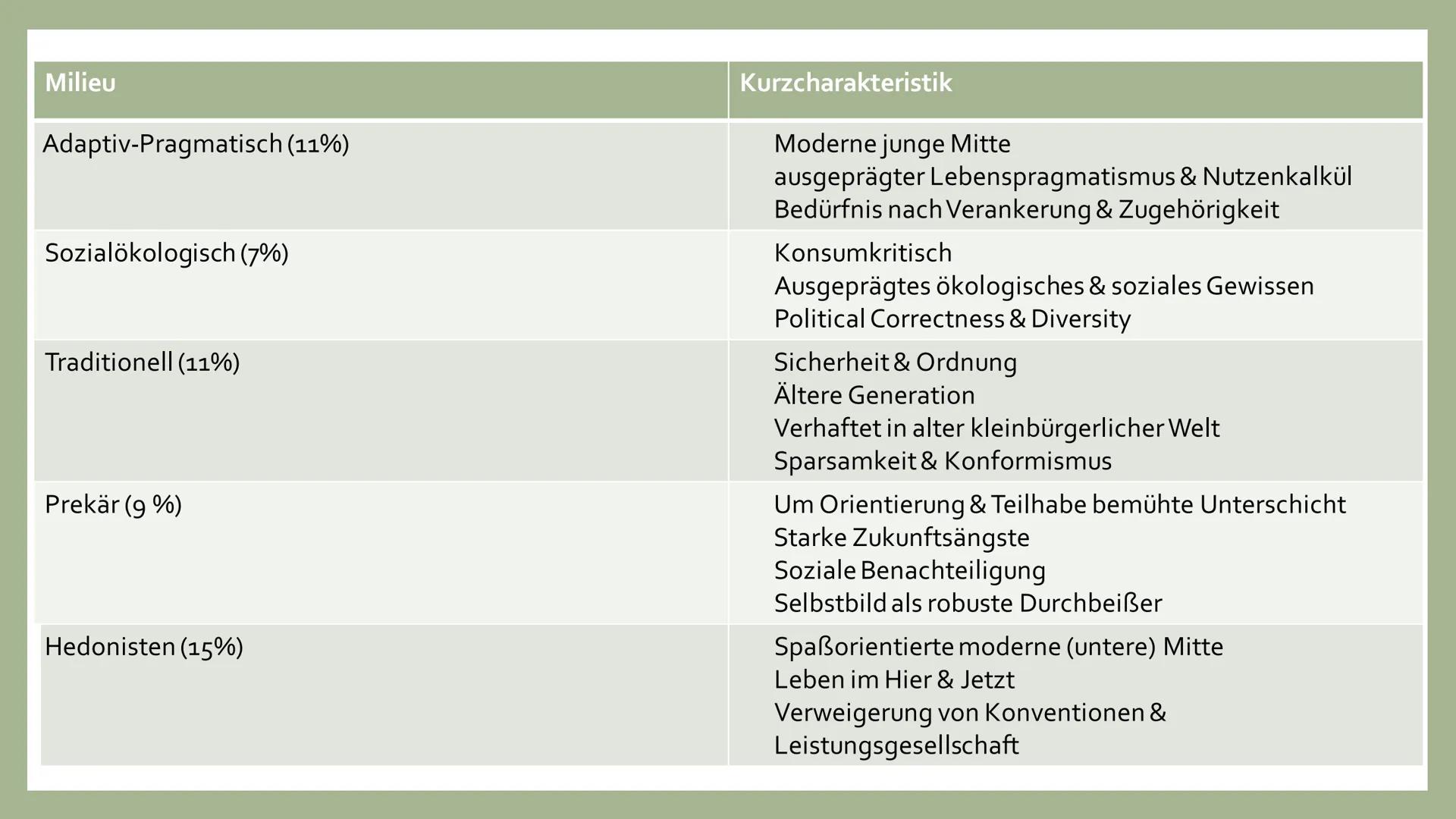 SINUS-MILIEUS
[Referent, Kurs] GLIEDERUNG
●
• Vorteile
●
●
Definition
●
Die verschiedenen Milieus & deren Merkmale
Milieubeispiel
Habitus DE
