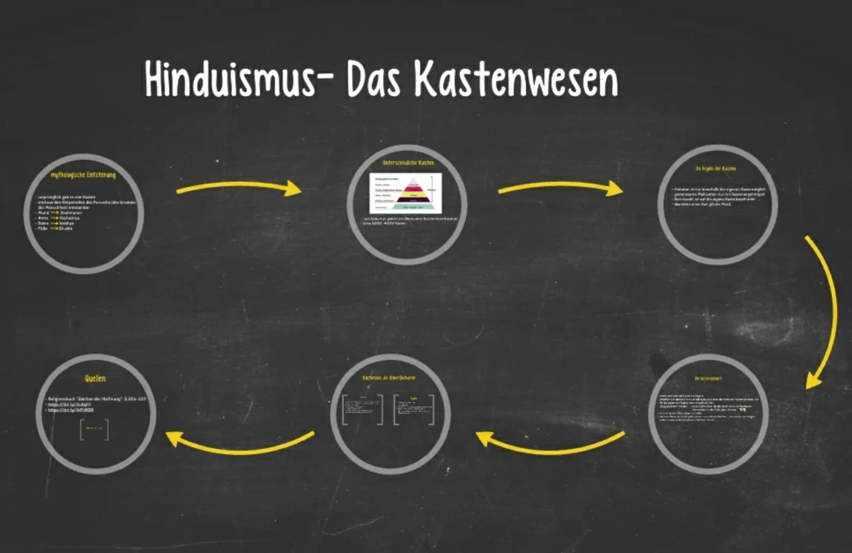 mythologische Entstehung
Hipnades de Ped
Bakva
- Bodys
Quellen
Hinduismus- Das Kastenwesen
Regnbach Tachen der Haltung 520-307
gy
was
[-]
Un