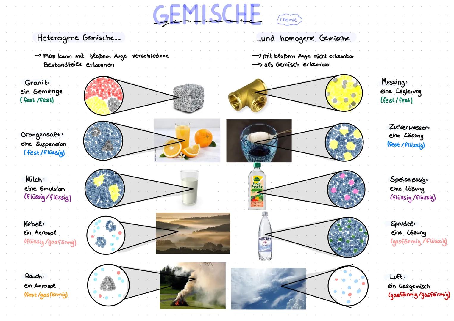 # STOFFEIGENSCHAFTEN Chemie,

Löslichkeit -bei unterschiedlichen Wasser temperaturen

Dichte:

Die Dichte eines Stoffes ist der Quotient aus