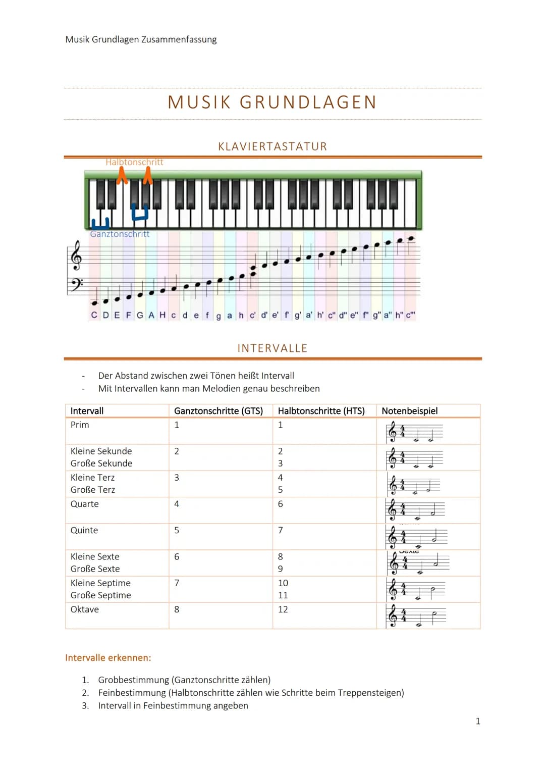 Musik Grundlagen Zusammenfassung
Ganztonschritt
Halbtonschritt
Intervall
Prim
CDEFGAH cdefgahc' d' e' f g'a' h'c" d" e" f" g" a" h" c"
Klein