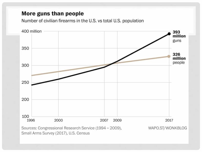 More guns than people
Number of civilian firearms in the U.S. vs total U.S. population
400 million
350
300
250
200
100
2007 2009
Sources: Co