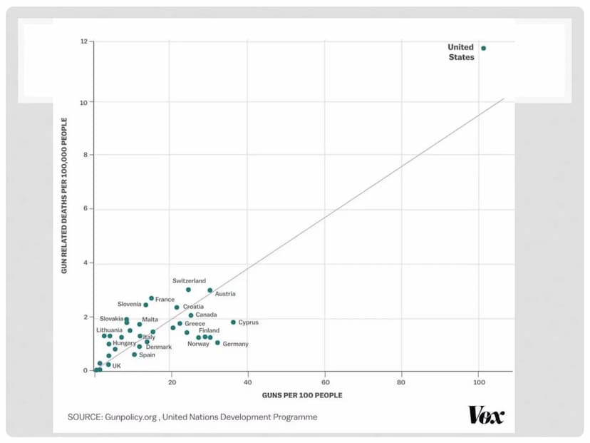 More guns than people
Number of civilian firearms in the U.S. vs total U.S. population
400 million
350
300
250
200
100
2007 2009
Sources: Co