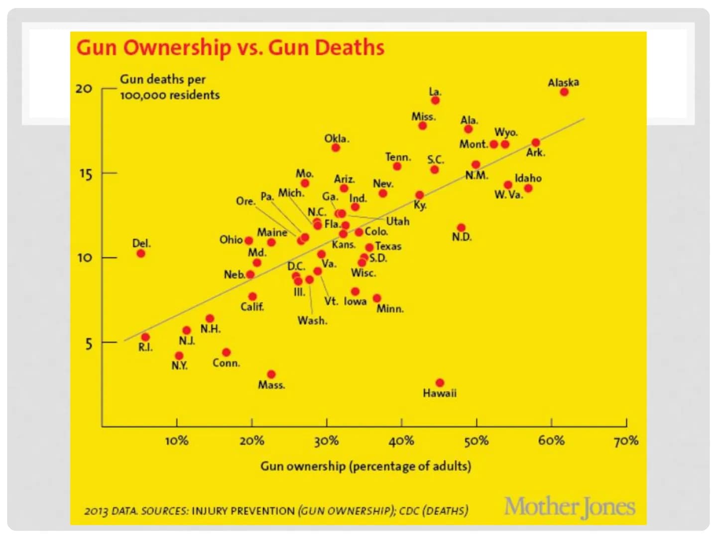More guns than people
Number of civilian firearms in the U.S. vs total U.S. population
400 million
350
300
250
200
100
2007 2009
Sources: Co