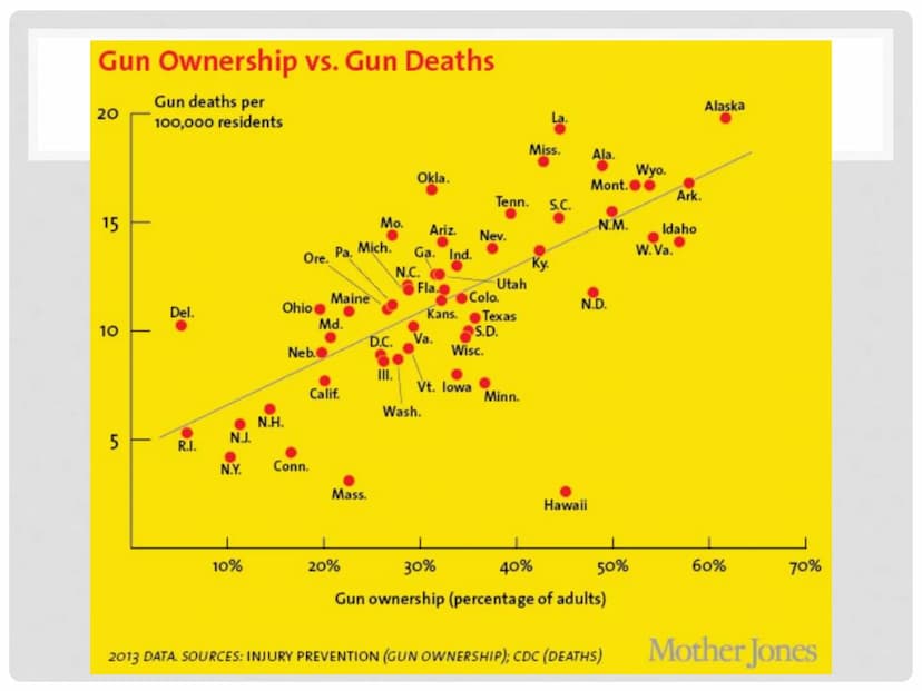 More guns than people
Number of civilian firearms in the U.S. vs total U.S. population
400 million
350
300
250
200
100
2007 2009
Sources: Co