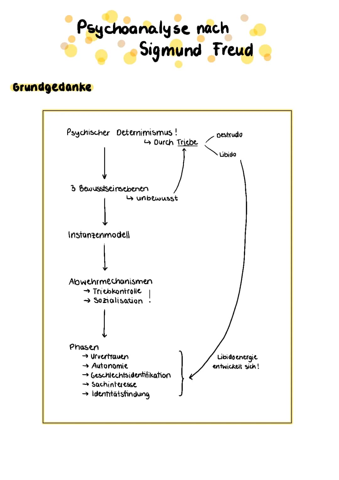 Psychosexuelle Entwicklung nach Sigmund Freud