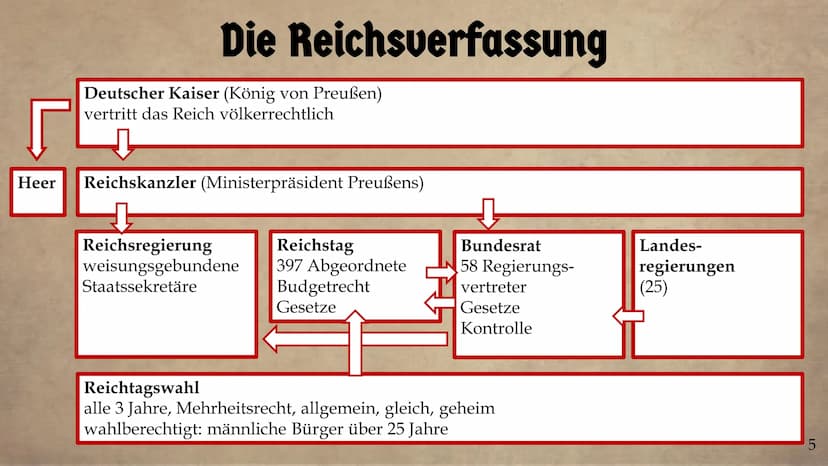mit Zuckerbrot und Peitsche:
Die Innenpolitik des
Kaiserreiches
Iva Geschichte Q1
21.11.2022
DEE
1 Deutschlands Jukunft.
DED
Rommt es unter 