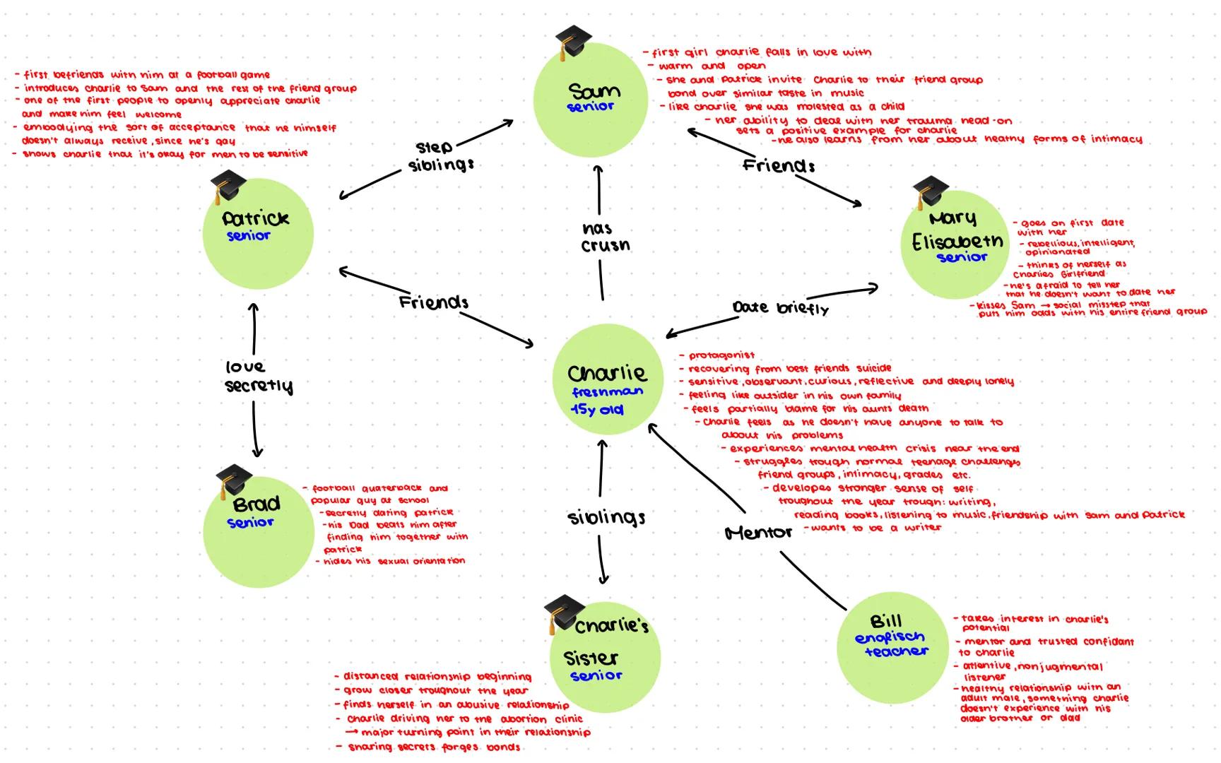 first befriends with nim at a football game
introduces charlie to Soum and the rest of the friend group
one of the first people to openly ap