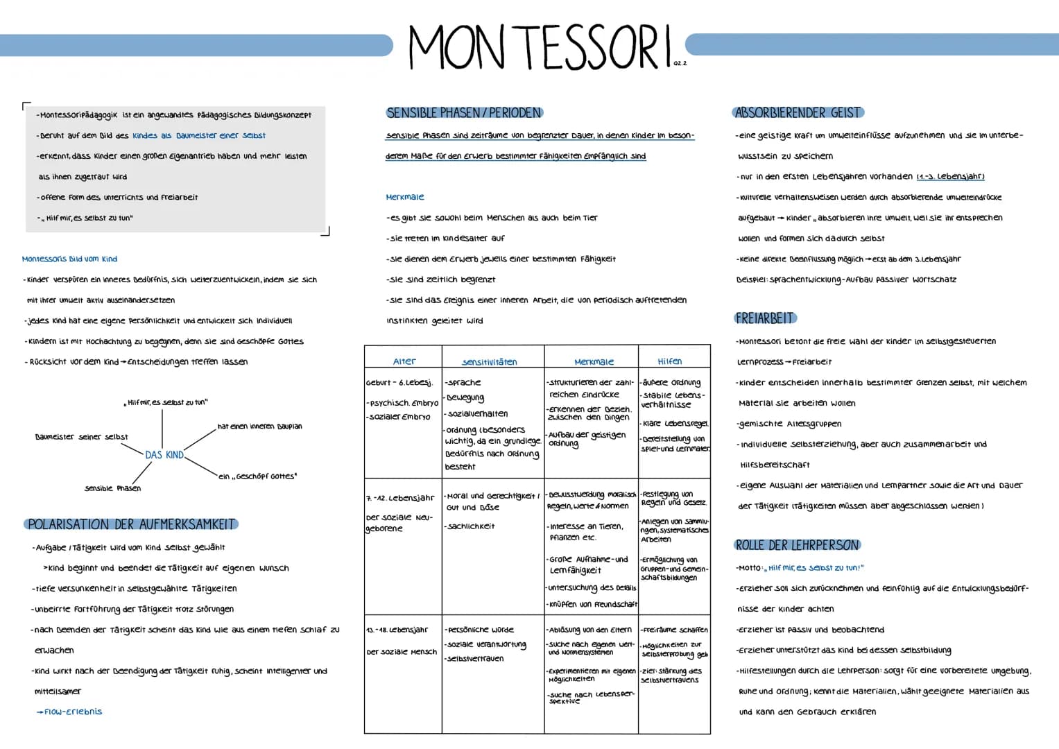 -Montessoripädagogik ist ein angewandtes Pädagogisches Bildungskonzept
-Beruht auf dem Bild des Kindes als Baumeister einer selbst
-erkennt,