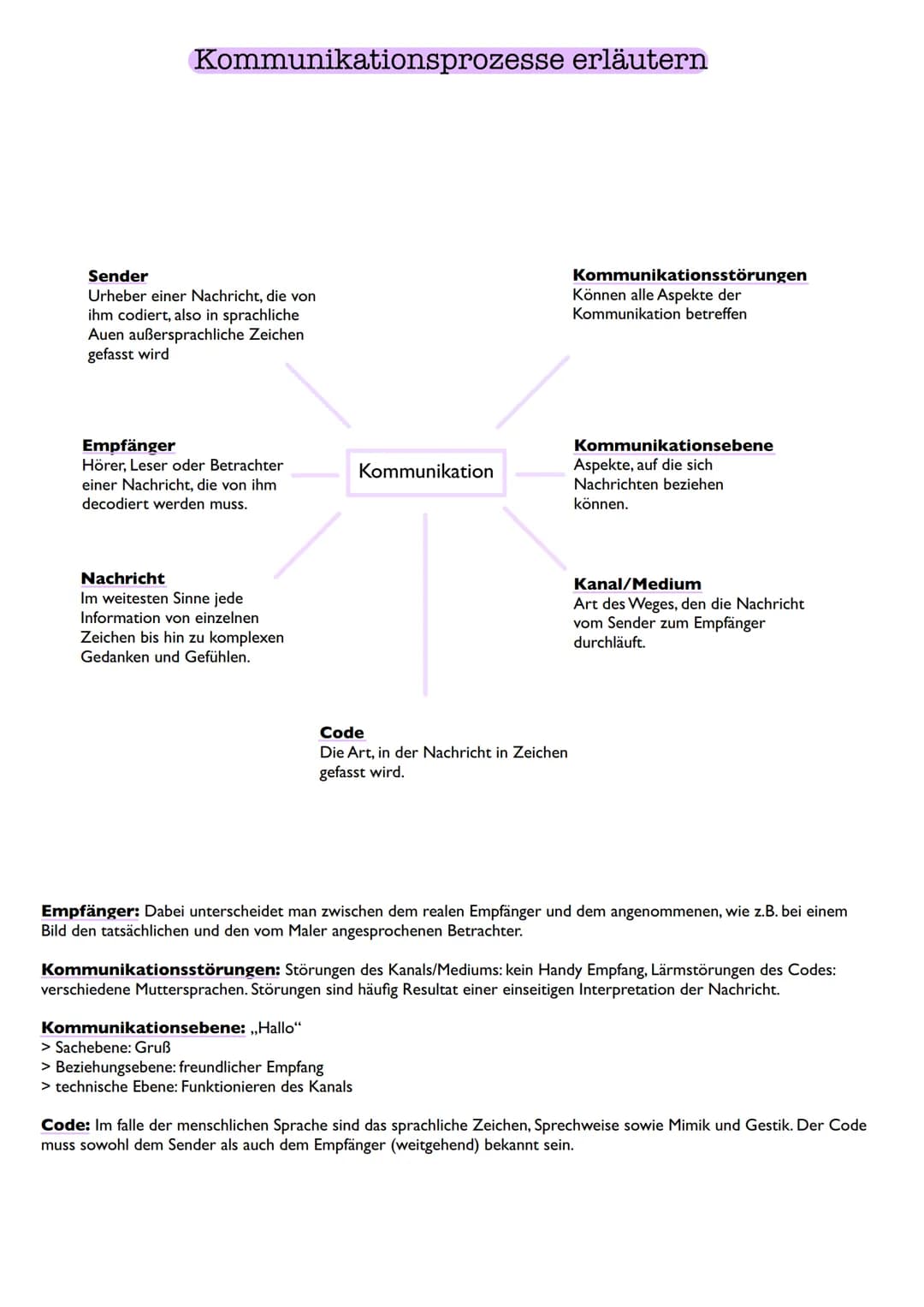 Das Sender - Empfänger - Modell
Sender
codiert
Modelle
Code: sprachliche und
außersprachliche Zeichen
Nachricht
• Stimmlage
• Worte
Sender
•