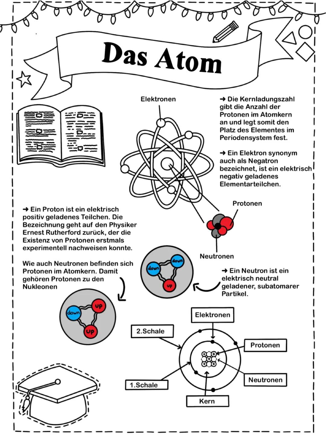 Atomkern einfach erklärt – Protonen, Neutronen und Elektronen verstehen