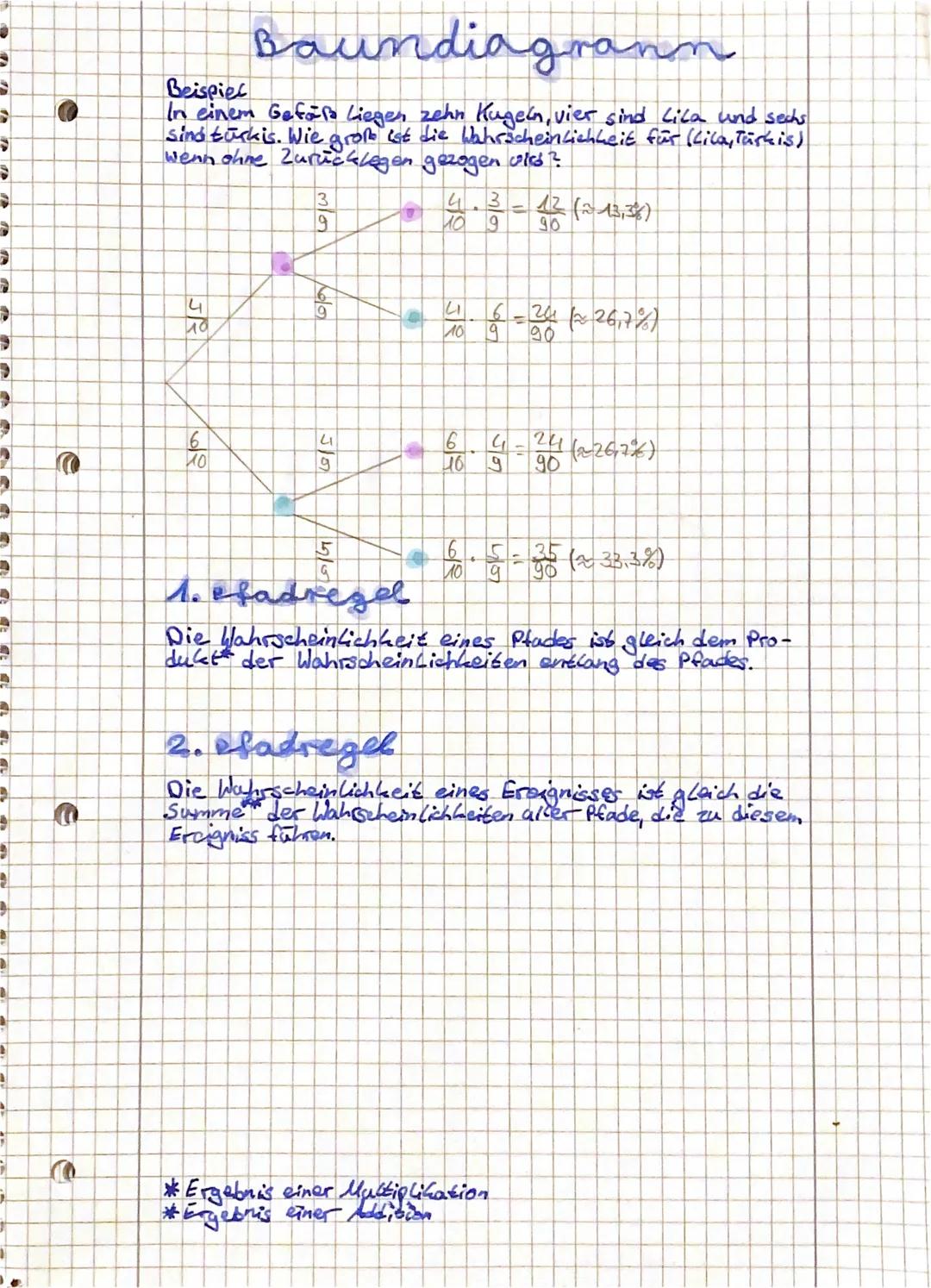 # Baumdiagramm
Beispiel
In einem Gefäß liegen zehn Kugeln, vier sind Lila und sechs
sind türkis. Wie groß ist die Wahrscheinlichkeit für (Li
