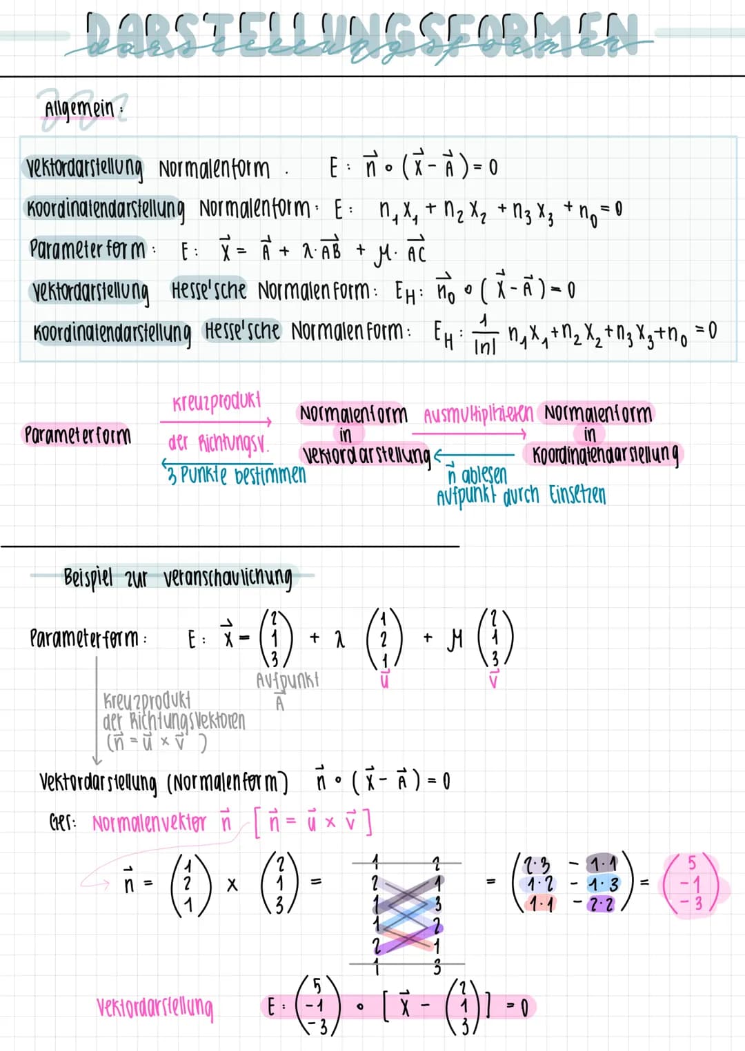 DARSTELLUNGSFORMEN
Allgemein
vektordarstellung Normalen form
Koordinatendarstellung Normalen form. E
Parameter for m
E = X = A + 2·AB + M. A