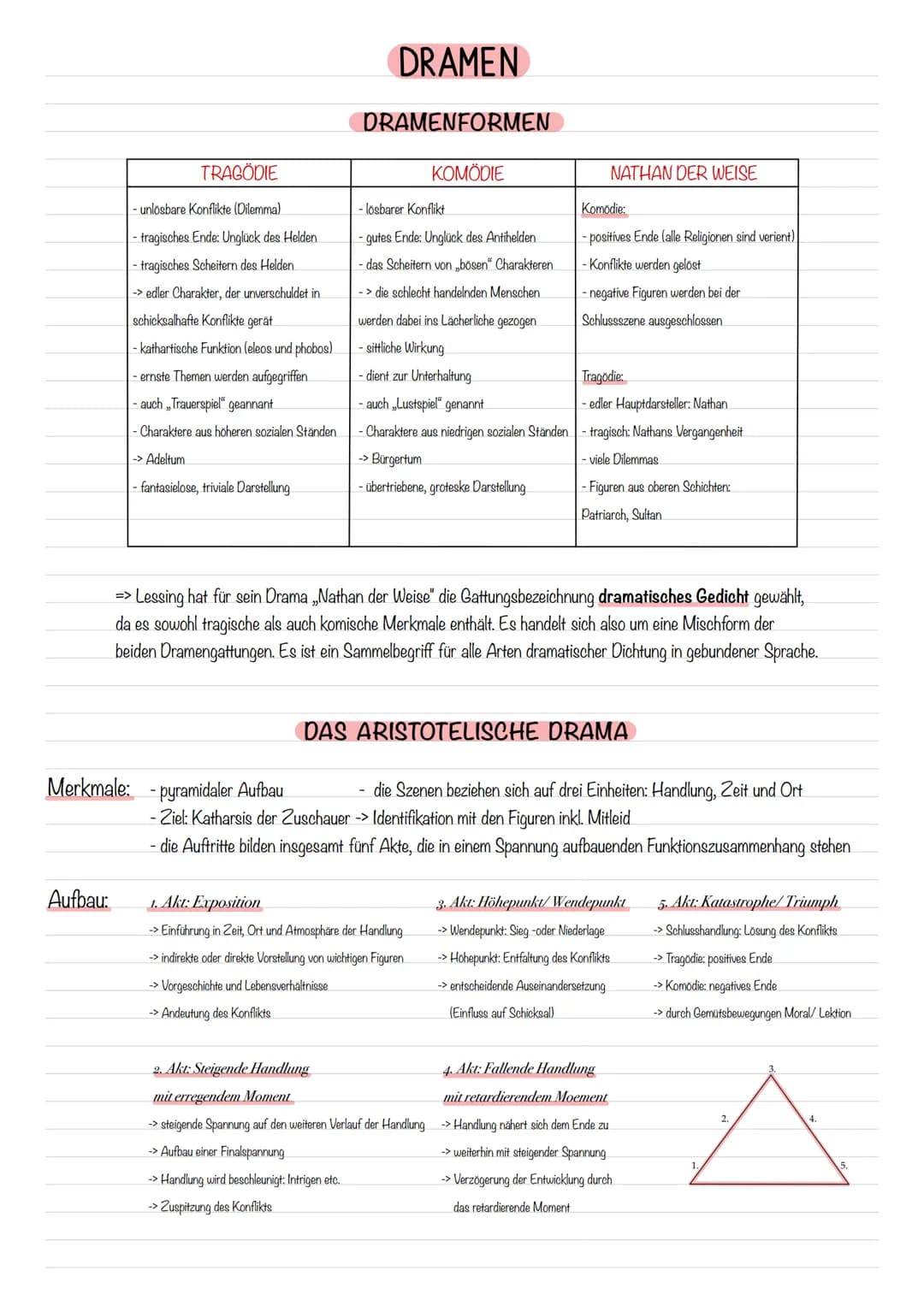 TRAGÖDIE
Aufbau:
- unlösbare Konflikte (Dilemma)
- tragisches Ende: Unglück des Helden
- tragisches Scheitern des Helden
→> edler Charakter,